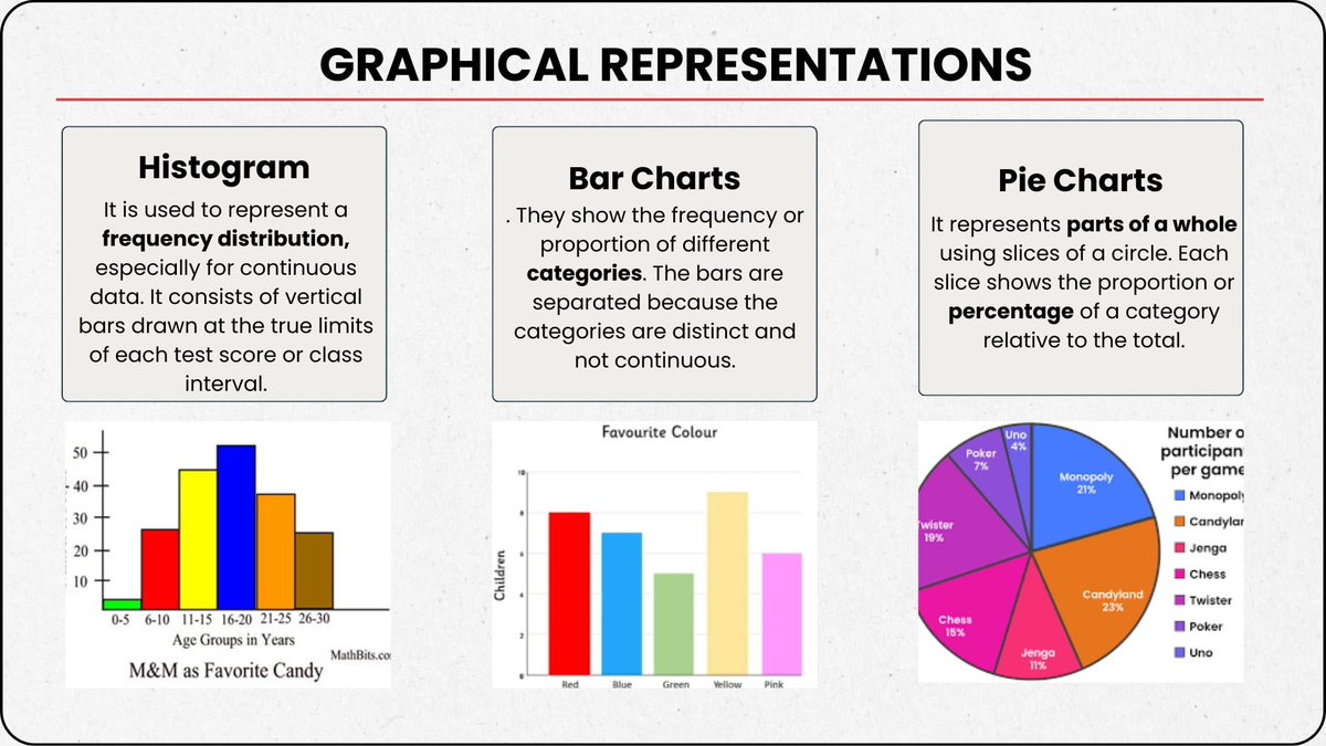 lansieee_jc's tweet photo. Different Graphical Representations for Frequency Distributions 📊
#rpmtwt #PA https://t.co/xSWaywpDpj