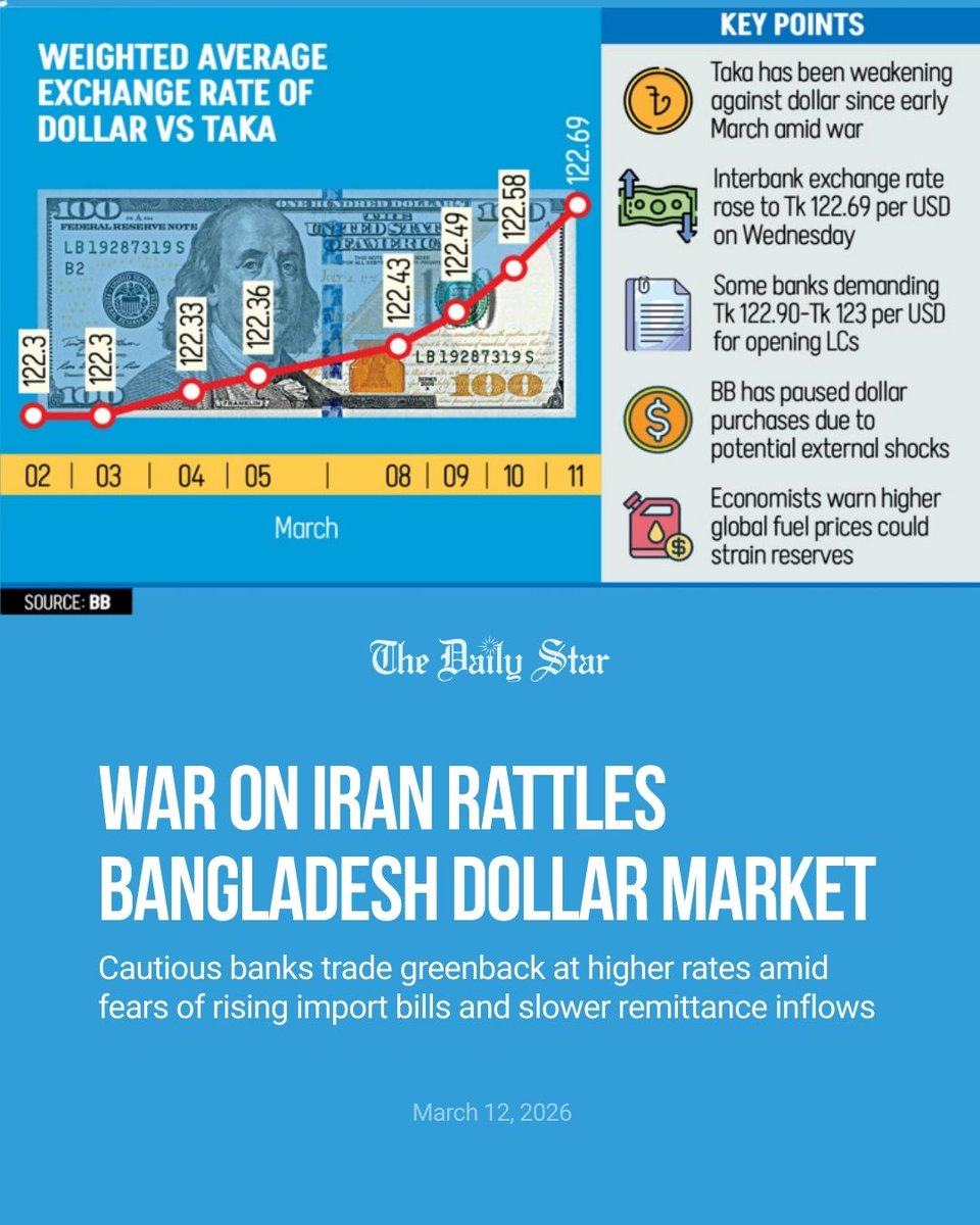 The shift in the curve comes as taka started to weaken with the beginning of the #USIsrael’s war against #Iran in March and the subsequent conflicts across the #MiddleEast...

Read more:
thedailystar.net/business/econo…

#Bangladesh #BusinessNews #Dollar #Economy