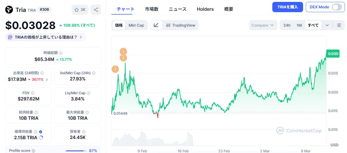 Tria <a href="/useTria/">Tria</a> <a href="/triajapan/">Tria Japan</a> のトークン $TRIA 強すぎる🔥
この相場環境にあって、TGE後じりじりと価格を上げてATH !!

ナラティブだけでなく、クリプトカード、アプリ内Perp（Hyperliquid統合）でユーザー数増加 &amp; 収益増が見込めるPJに注目が集まっているのかもしれませんね。

$TRIA