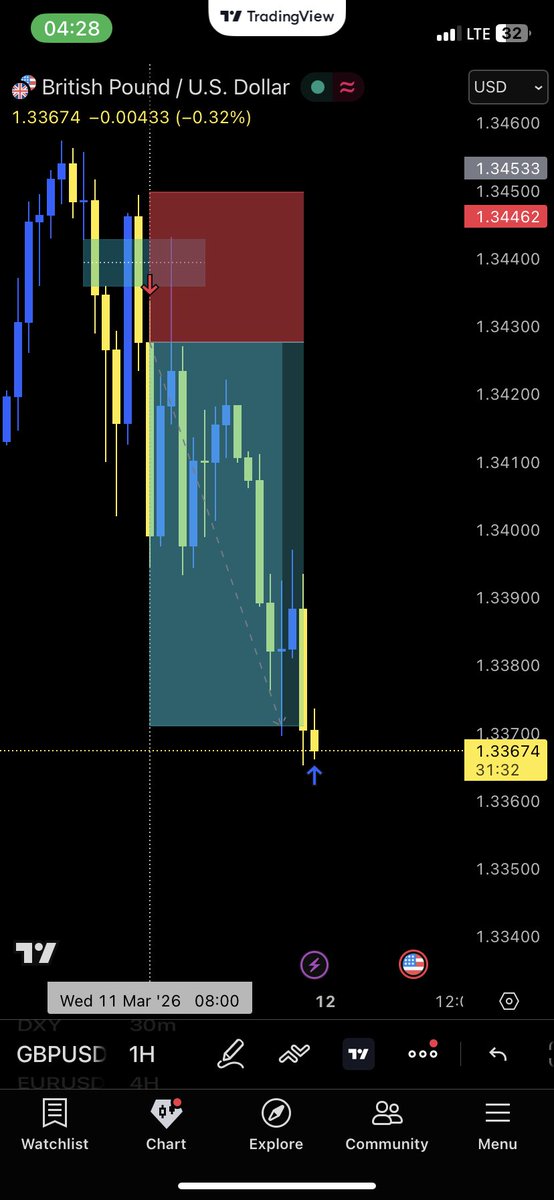 Zarawest5's tweet photo. One on mt5 one on TradingView
Learning to accept my risk https://t.co/ybxB3NzKml