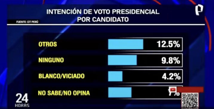 Última Encuesta CIT
Estoy seguro que Porky tiene el triple.
#PorkyPresidenteEnPrimera