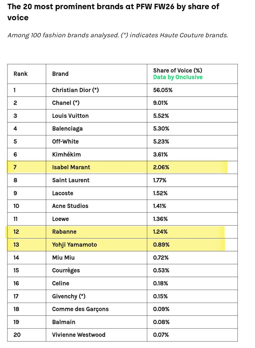#YORCH has been ranked #8 at PFW2026. we stay humble and drama-free. we know where we stand. this was never about competing w/any1. we see this simply as the way people will discover yorch and #POW. thank you, power. lets keep supporting #POW_GRID w/ the same positive energy