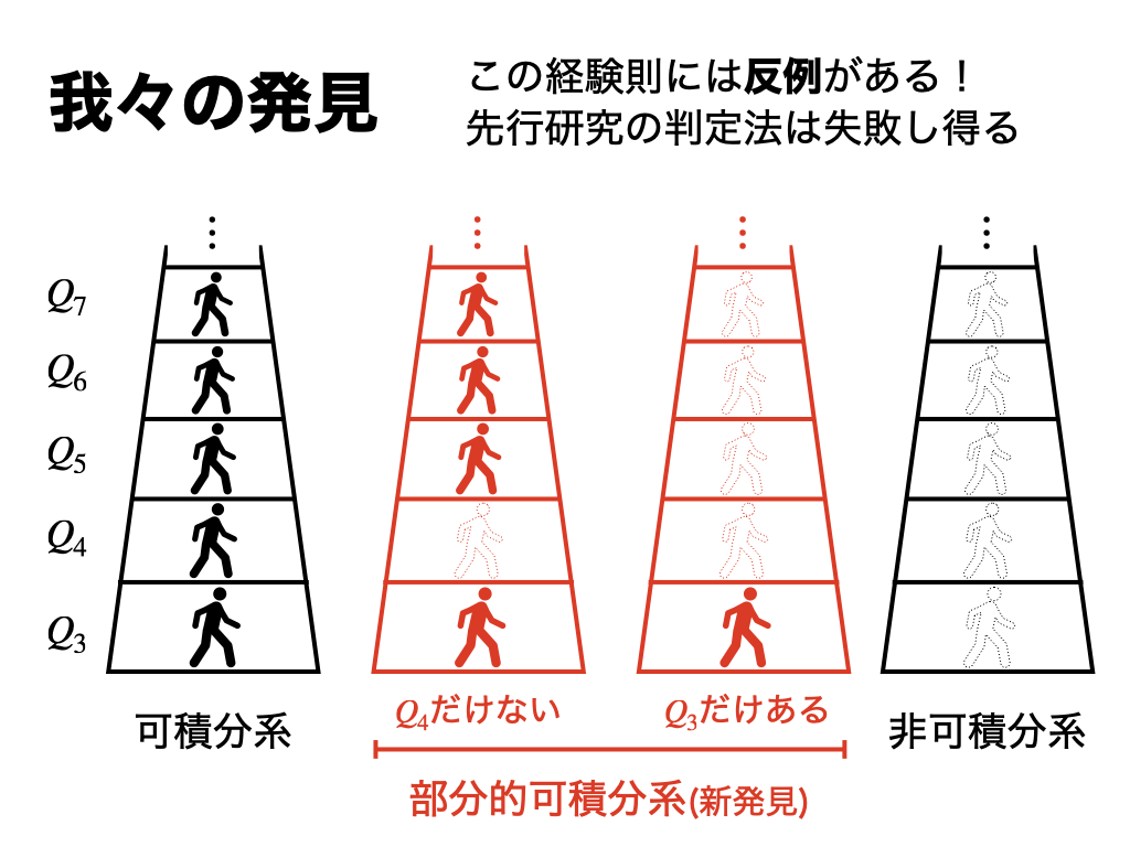 yamaguchi_q's tweet photo. 論文をarXivに上げました。従来、量子可積分系／非可積分系は、「全てのk局所保存量を持つ系」／「全てのkで持たない系」として明確に区別されると考えられてきました。今回、初めてその反例を構成し、既存の可積分性テストが一般には成立しないことを示しました。https://t.co/O78I9bWUAq https://t.co/uqn3z5MSm4