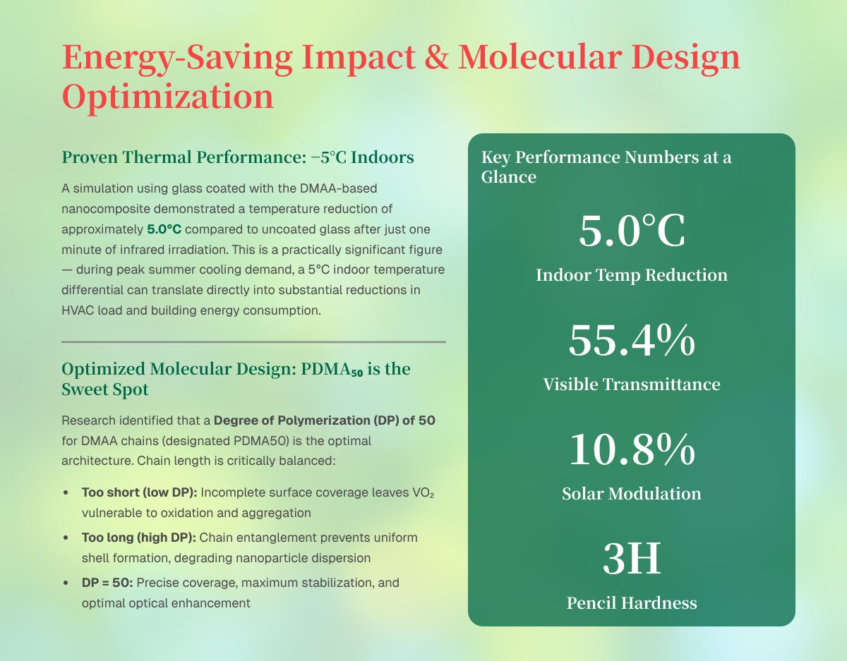 kouji_teramoto's tweet image. DMAA supercharges VO₂ smart thermal‑insulating coatings. Key numbers from a 2026 study:
DMAA is becoming a core material for next‑gen smart windows.
Reference: Zhao et al., Rare Metals(2026). 
Blog: kojiteramotophd.hatenablog.com
#DMAA  #SmartWindows #ThermalInsulation #Coatings