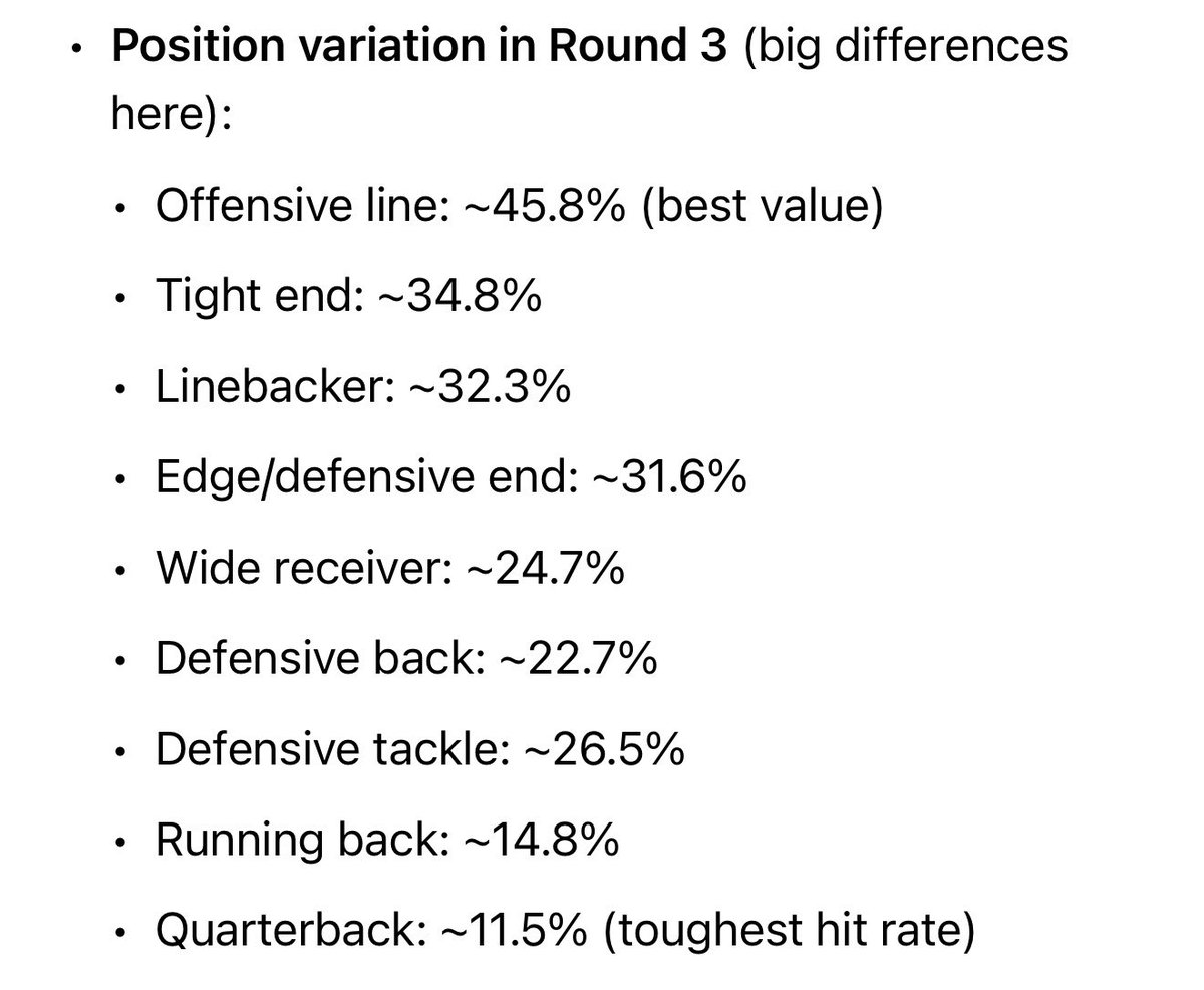 BradScheuerman's tweet photo. @Cowboys_FanTalk Here’s the average hit rate in the 3rd round. I think Dave is saying you had a proven good player traded away for what…? A project that could take a couple years to produce, at best. https://t.co/qTMbmYKtQ3