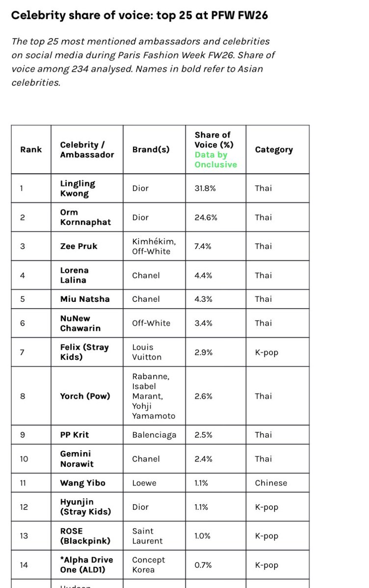 Most-mentioned celebs on social media during Paris Fashion Week 2026 (SOV via Onclusive):

#13 ROSÉ ( she’s the 3rd top kpop artist overall and the 1st among female kpop artists)