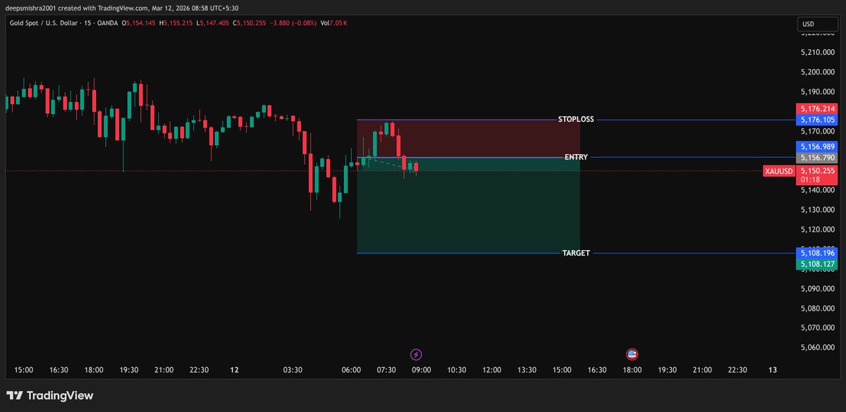 ShreyaTrade's tweet photo. XAUUSD Sell Setup 📉
Entry: 5156
SL: 5176
Target: 5108

Clean rejection from resistance.
Waiting for bearish continuation.
Do you think Gold will drop? 👀

#XAUUSD #Gold #ForexTrading #PriceAction #ForexSignals #DayTrading #ForexCommunity #SmartMoney #TradingSetup https://t.co/Nt8l4pBQfa