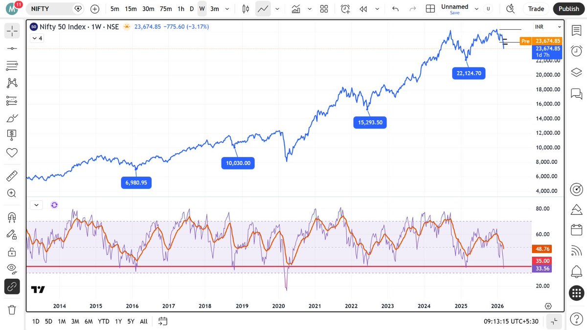 mananps's tweet photo. #nifty weekly 

over the last 10 years,when RSI has gone below 35, we've seen a good move up
This is a good accumulation zone, with a step-down approach to accumulate ETFs as we fall lower

Positional view only &amp; may play out over the next few months. 

Views invited https://t.co/QA32mho8a5