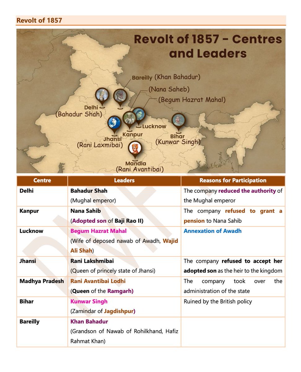 pmfias's tweet image. Revolt of 1857: Centres and Leaders

Revolt of 1857, epicentres, leaders and reasons for joining the rebel forces are always a favourite topic for UPSC and state PCS exams.

Source: PMF IAS Modern Indian History

Link to Buy: amzn.in/d/035K2pCy

#UPSCPreparation #UPSCExam