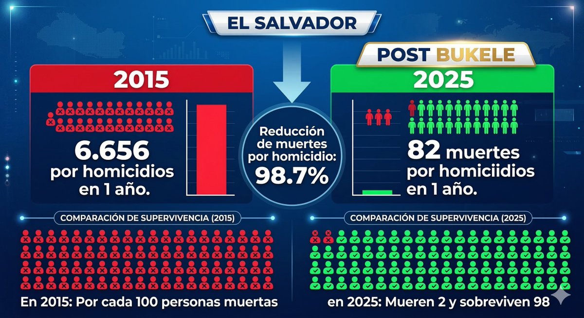 <a href="/nacional_memes/">Memes Universidad Nacional</a> Te olvidaste de mostrar esto:
Antes de Bukele:
2015= 6.656 muertes por homicidios en 1 año
Post Bukele:
2025= 82 muertes por homicidios en 1 año
Reducción de muertes por homicidio: 98.7%
Por cada 100 personas que morian en 2015 hoy sobreviven 98
Como te quedó la cara zurdito?🤣🤣