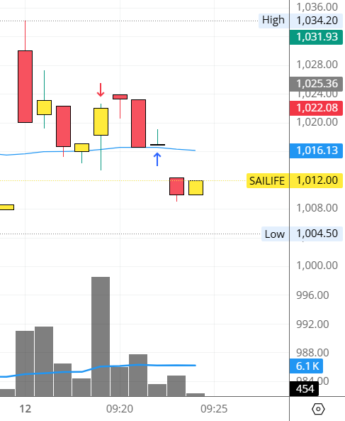 Technicalanlay1's tweet photo. Today trade, took a sell and closed position. Not a financial advice                                                           

#scalping #nifty50 #nifty #stockmarketsindia #sharemarket #sharemarketindia #SAILIFE  #Intradaytrading #stocks #chart #chartpatterns #trading https://t.co/Vrb5EpVnwH