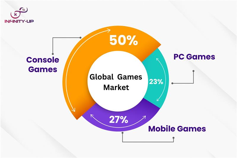 infinityUpGames's tweet photo. Mobile gaming is booming, giving players the freedom to play anytime, anywhere. 
At INFINITY-UP we transform these insights into engaging, high-quality games designed to perform on every platform.

#PCGames  #GameDevelopment #UnityGames #HTML5Games #Gamification #Edtech #Fintech https://t.co/DXmOvt1Acq
