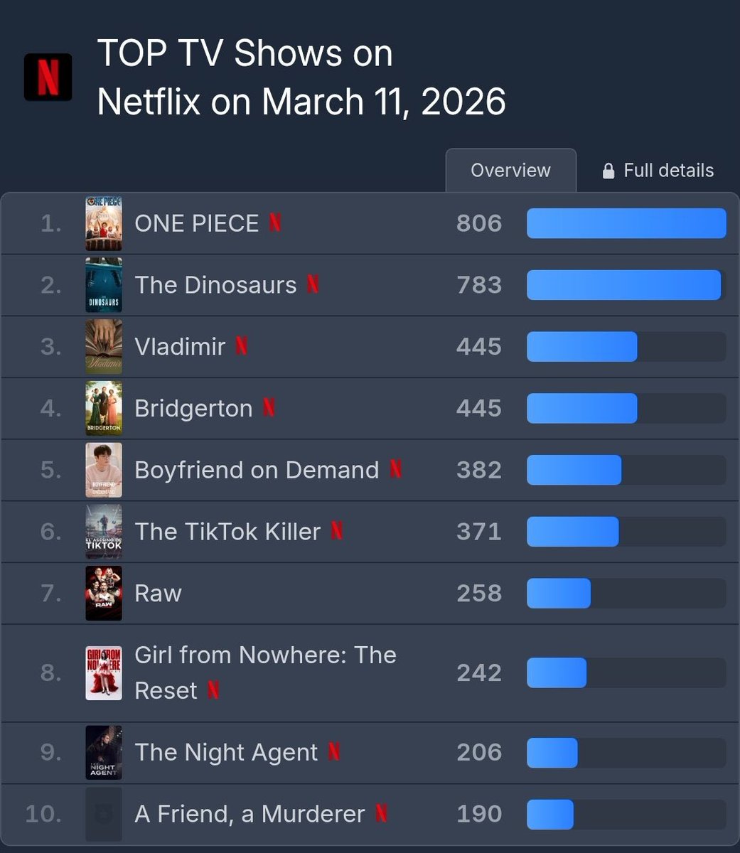 📈 TOP TV Shows on NETFLIX (3월 11일 기준) - 3월 11일 넷플릭스 글로벌 시리즈 순위 5위 - 현재 ...