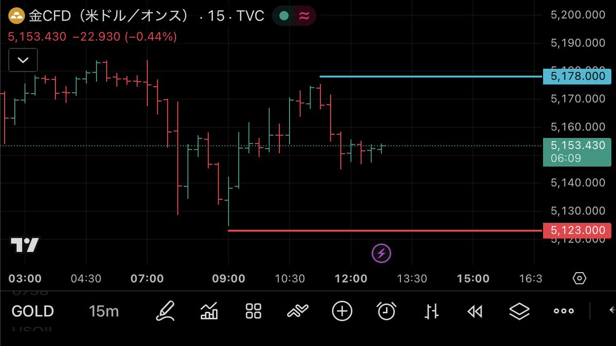 爆益狙って完全指値行くぞ。
先に到達した方にエントリーする。

エントリー値は