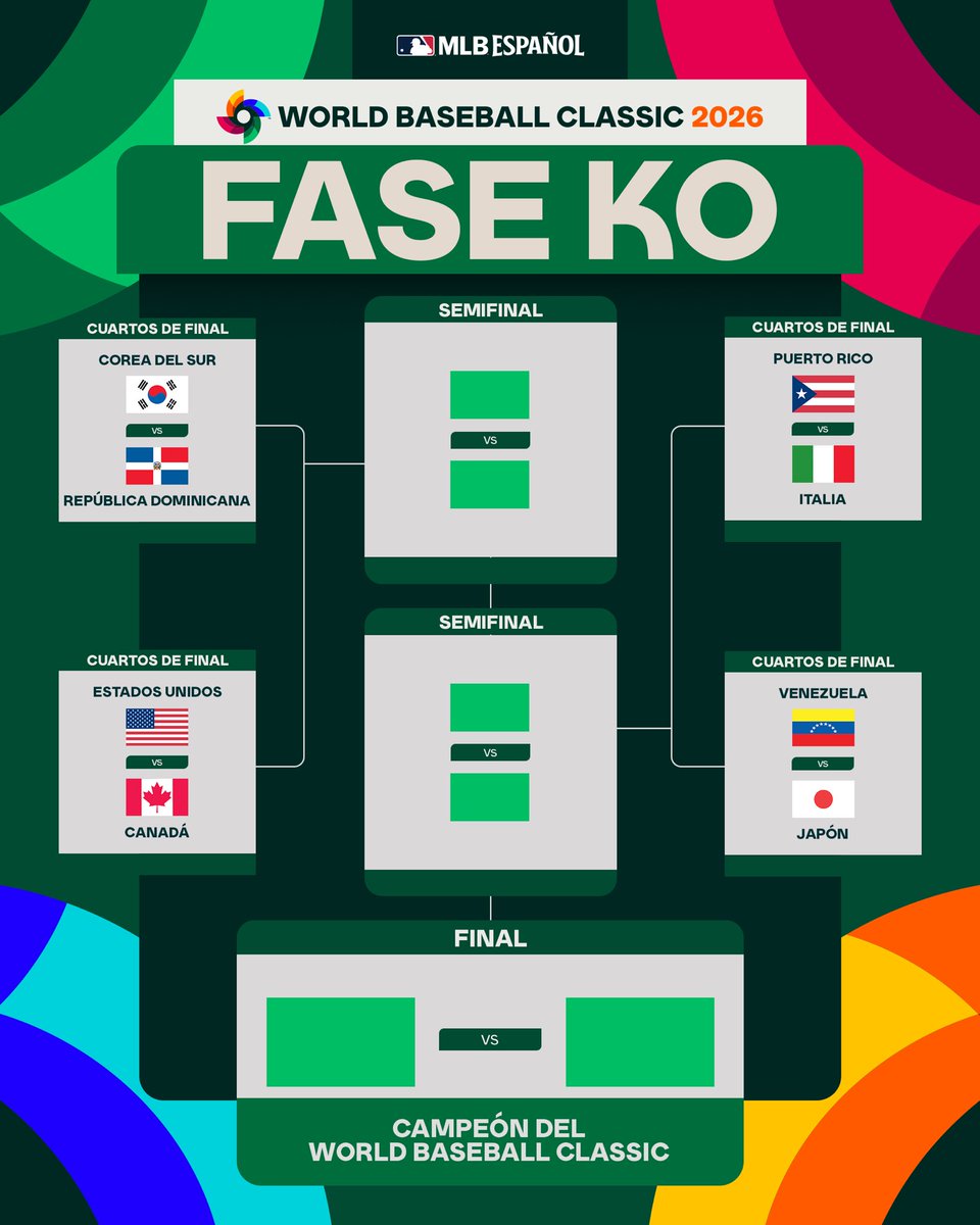 mlbespanol's tweet photo. ¡Definidos los 4tos de final del #WorldBaseballClassic 2026!

Viernes 13:

Corea del Sur vs. República Dominicana 
Estados Unidos vs. Canadá 

Sábado 14:

Puerto Rico vs. Italia
Venezuela vs. Japón https://t.co/5msTPCYrL4