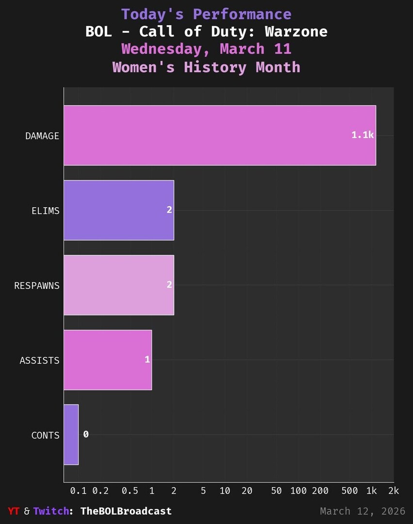 BOL_Biz's tweet image. 🔥 Today's Call of Duty: Warzone Session #WednesdayUpdate #MidweekGrind 🔥

• Damage: 1136
• Eliminations: 2
• Respawns: 2

Playing @callofduty

#gaming #esports #casual #gamer #gamingcommunity #dailygamer #callofduty #warzone #cod #WomensHistoryMonth… instagr.am/p/DVxSzCTgamH/