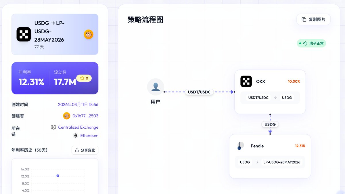 🔥USDG别着急卖，还有10%+的理财产品！！

可以去pendle <a href="/pendle_fi/">Pendle</a> 组USDG的LP，目前年化12%
池子有17M，安全性也不错

风险点：在存入LP和卖出的时候会产生磨损，实际收益率会产生波动，总体风险比较低

大家可以体验我们产品中的稳定币理财策略推荐，还可以实时监控收益率和池子变化