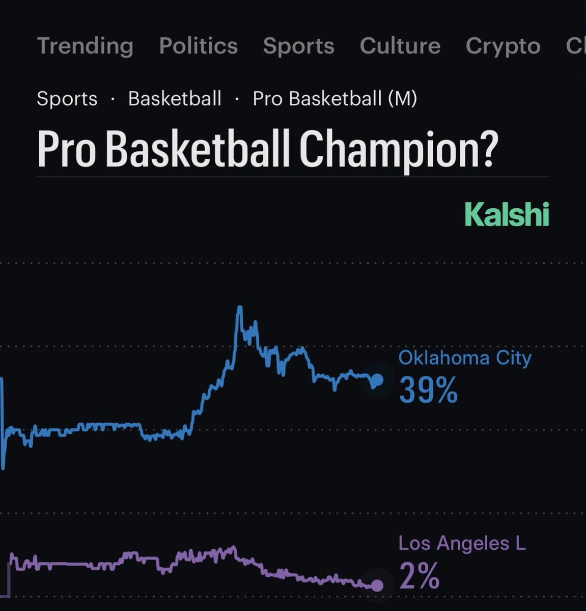 lukacone77's tweet photo. @KalshiHoops Also this graph. https://t.co/bZ8gDVMuSl