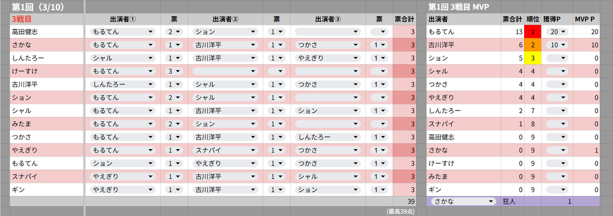 ガチ狼 season5 第1回 MVP投票内訳 ※センシティブ設定をしておりますが