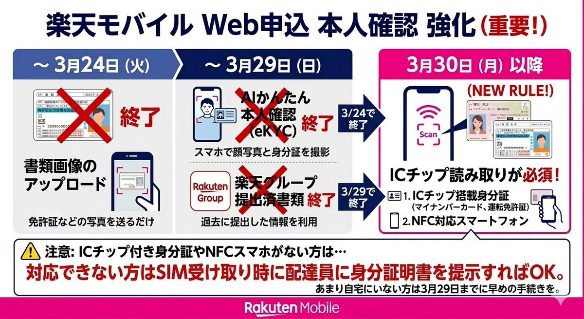 楽天モバイル、Web申込の本人確認が厳格化されます。書類画像の 