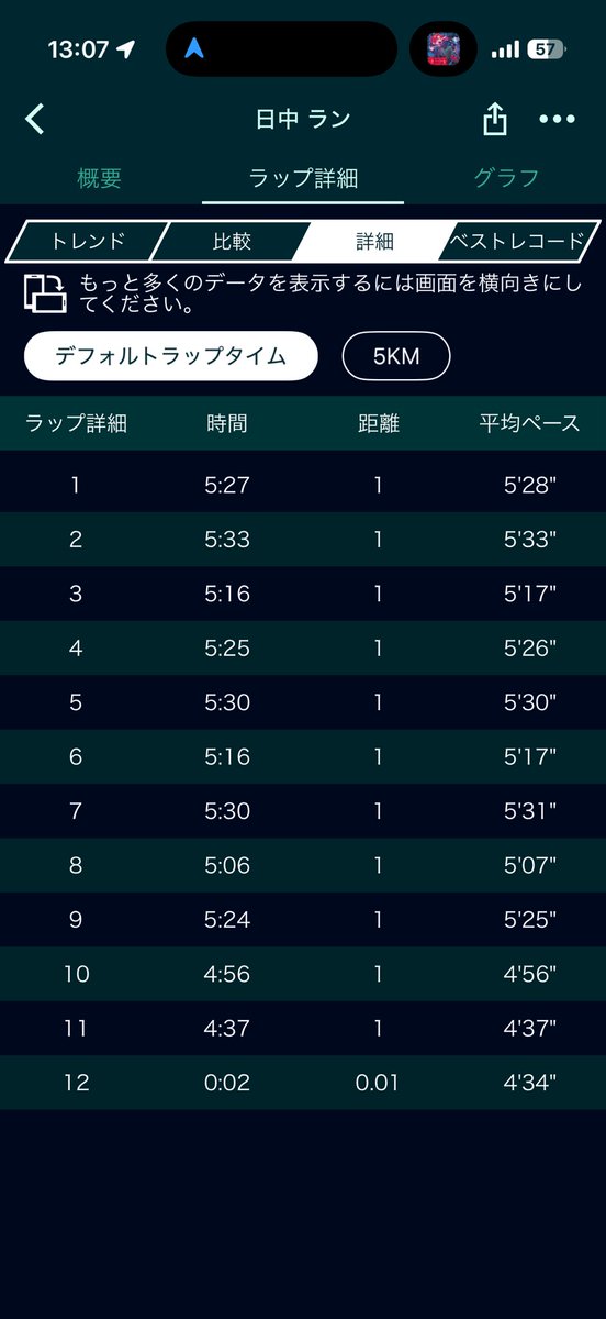 日中のど真ん中から
#お疲れマサ です。

やっぱり陽を浴びで走るのはいいですなぁ〜😘