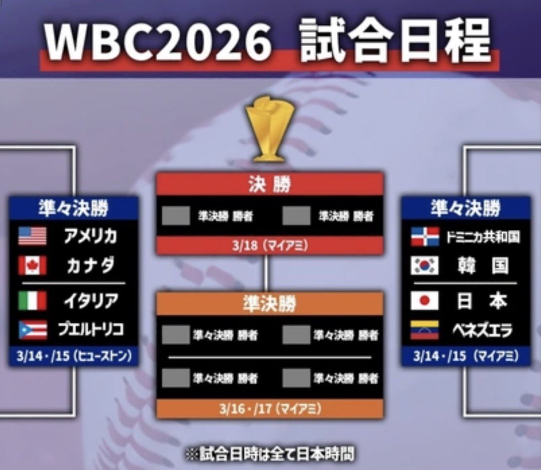 Sm87Y's tweet photo. #wbc #wbcchatGPT
マイchatGPT予想は日本優勝。
決勝はドミニカvs日本。
アメリカは準決勝で敗退。 https://t.co/1ZnKfJXaR9