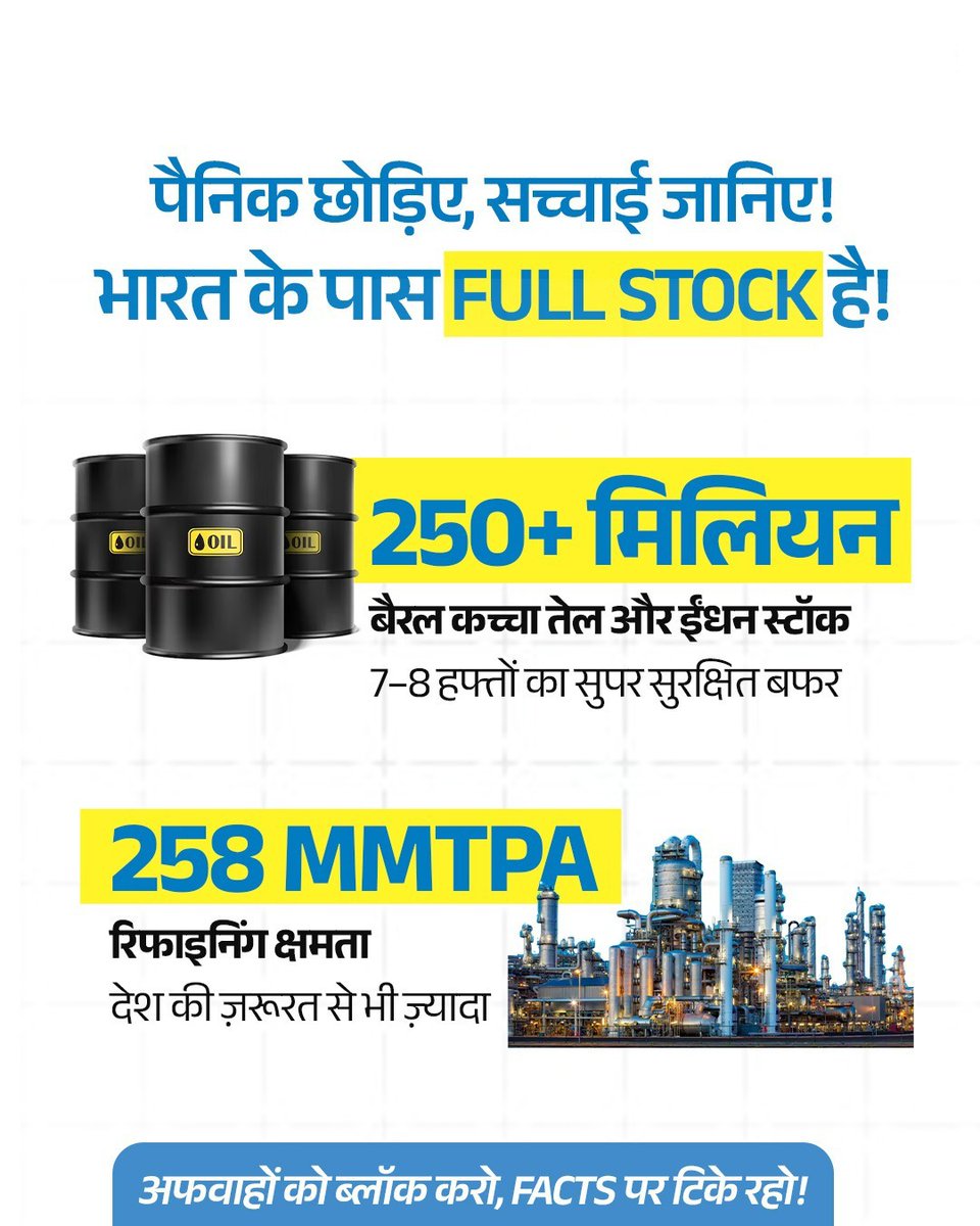 कुछ लोग भारत में तेल और ईंधन की कमी की आशंका जता रहे हैं, लेकिन असलियत क्या है?

• भारत के पास 250+ मिलियन बैरल कच्चे तेल और ईंधन का पर्याप्त भंडार है।
• लगभग 7–8 सप्ताह की सुरक्षित सप्लाई बफर मौजूद है।
• 258 MMTPA रिफाइनिंग क्षमता, जो देश की ज़रूरत से भी अधिक है।