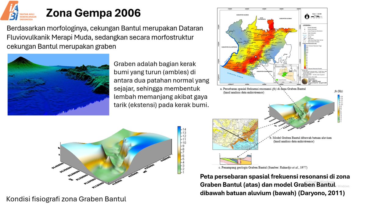 Gambar ini menjelaskan mengapa kerusakan saat gempa Bantul sgt parah. Wil Bantul berdiri di atas tanah lunak tebal hasil deposisi lahar Gunung Merapi yg mengisi graben. Kondisi ini membuat Bantul disebut “the city on the jello”, tanahnya beresonansi &amp; mengamplifikasi gempa.