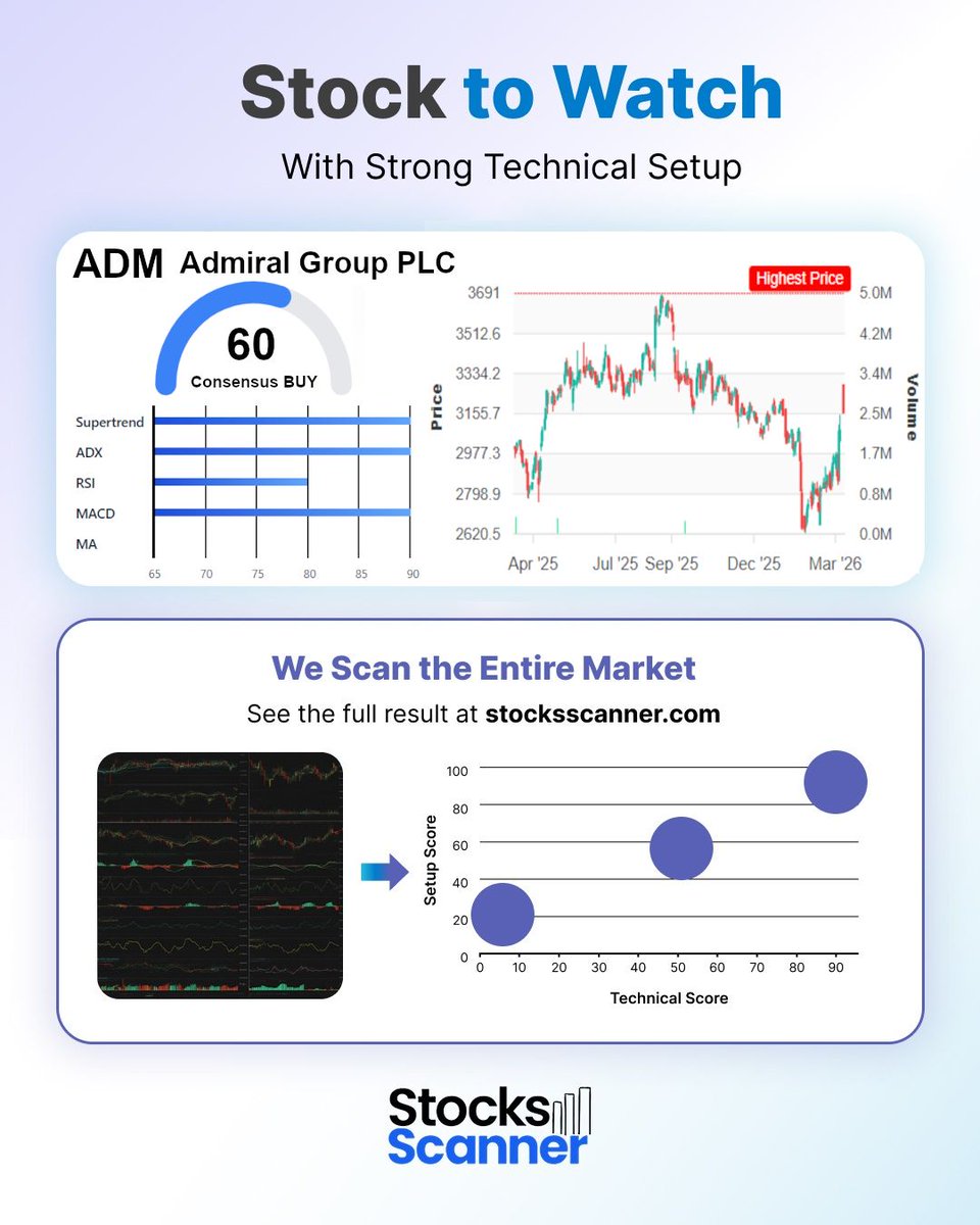 stocksscreen's tweet photo. Stock to Watch: #ADM (LSE-UK)

ADM (Admiral Group PLC) appeared in yesterday’s end-of-day market scan based on multiple technical indicators, including trend strength and momentum alignment.

We scan the entire UK (LSE) market after the close to surface technical setups - this is one example from yesterday’s end-of-day results.

Explore the full market scan at https://t.co/BN2IChU0F0
