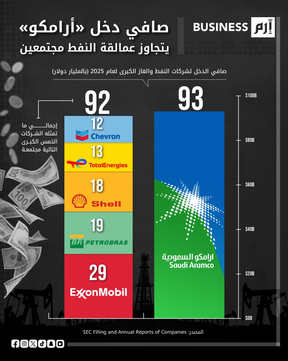 erembusiness's tweet image. 🟠تظهر البيانات أن صافي دخل شركة #Aramco السعودية للنفط بلغ نحو 93 مليار دولار خلال 2025، متجاوزاً إجمالي ما حققته 5 من كبرى شركات النفط مجتمعة

🔸فهل ما زالت شركات #الطاقة الغربية قادرة على منافسة عملاق النفط السعودي؟

🟠 لمزيد من الأخبار والتحليلات الاقتصادية تابعوا #إرم_بزنس