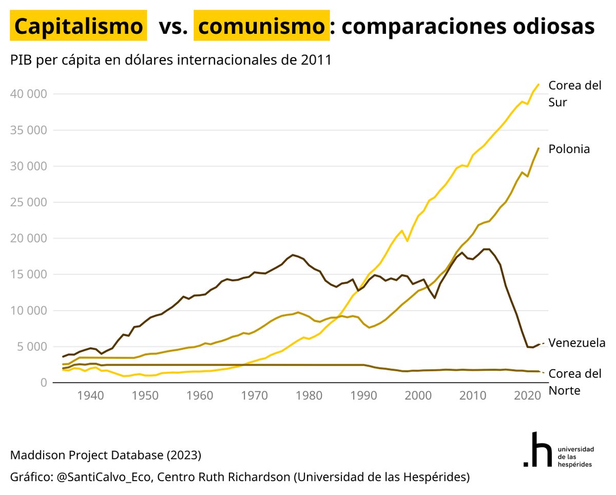 En 1935, Corea del Sur y Corea del Norte tenían prácticamente el mismo PIB per cápita. Polonia y Venezuela también partían de niveles similares. 

87 años después: Corea del Sur multiplica por 26 su renta. Corea del Norte se queda donde estaba. Polonia ×13. Venezuela retrocede.