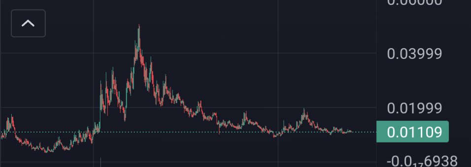 EagleEye_Crypto's tweet image. Took profits from $distorted and bidding this chart hard 
Looking for long-term gain
