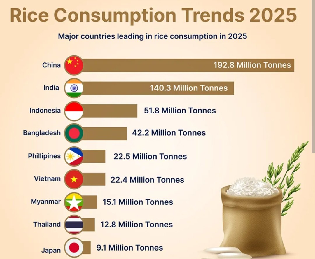 <a href="/UPSC_EDU/">UPSC & PCS NOTES</a> ✅China is the world's largest consumer of rice.

🟨 An annual consumption of over 190 million metric tons.

🟨 India second and Indonesia is third largest consumer countries of rice 🍚 in the world.