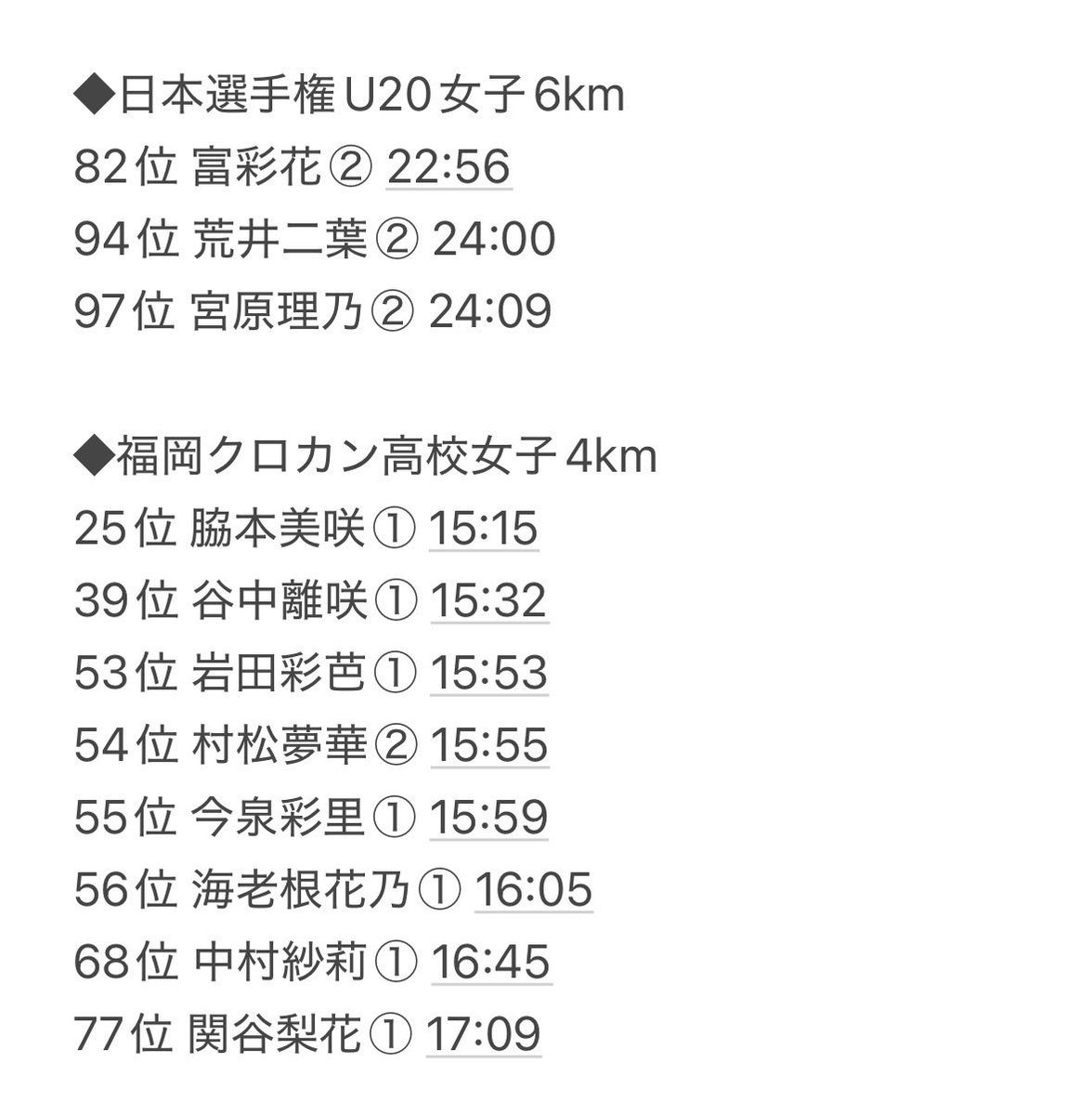 kashimagakuenTF's tweet photo. 【福岡クロカン2026】
アップダウンのあるクロスカントリーコースに挑み、貴重な経験を積むことができました‼️
この経験を今後のレースや日々の練習に活かしていきます✨
引き続き応援よろしくお願いします🙇
#鹿島学園
#鹿嶋市
#陸上
#全力
#o2lab
#newbalance https://t.co/3LB88eLsxp