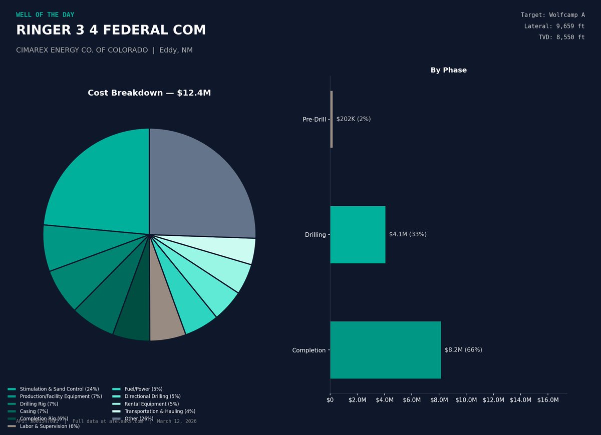 AFELeaks's tweet photo. Well of the Day: RINGER 3 4 FEDERAL COM
CIMAREx ENERGY CO. | Eddy, NM
Total AFE: ~$12.0M
Target: Wolfcamp A
Lateral: 9,659 ft
Full cost breakdown, survey, casing & production data at https://t.co/3pJtffSLdg
#oilandgas #welldata #AFELeaks #wellcosts https://t.co/dUlDNciaPS