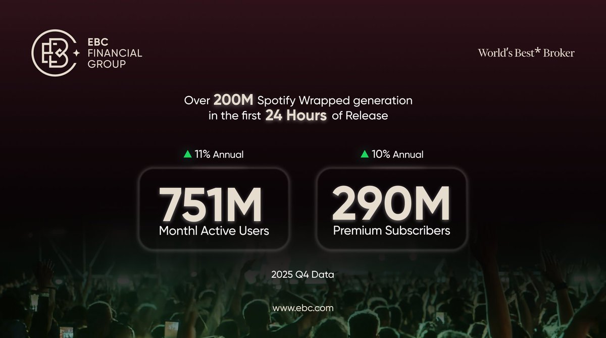 ebc_ind's tweet photo. #Spotify’s continued expansion highlights how digital platforms are reshaping global media consumption and investor interest in the sector.

Explore global market opportunities at https://t.co/SdnNMXdMK0 https://t.co/rOz5n2YabR