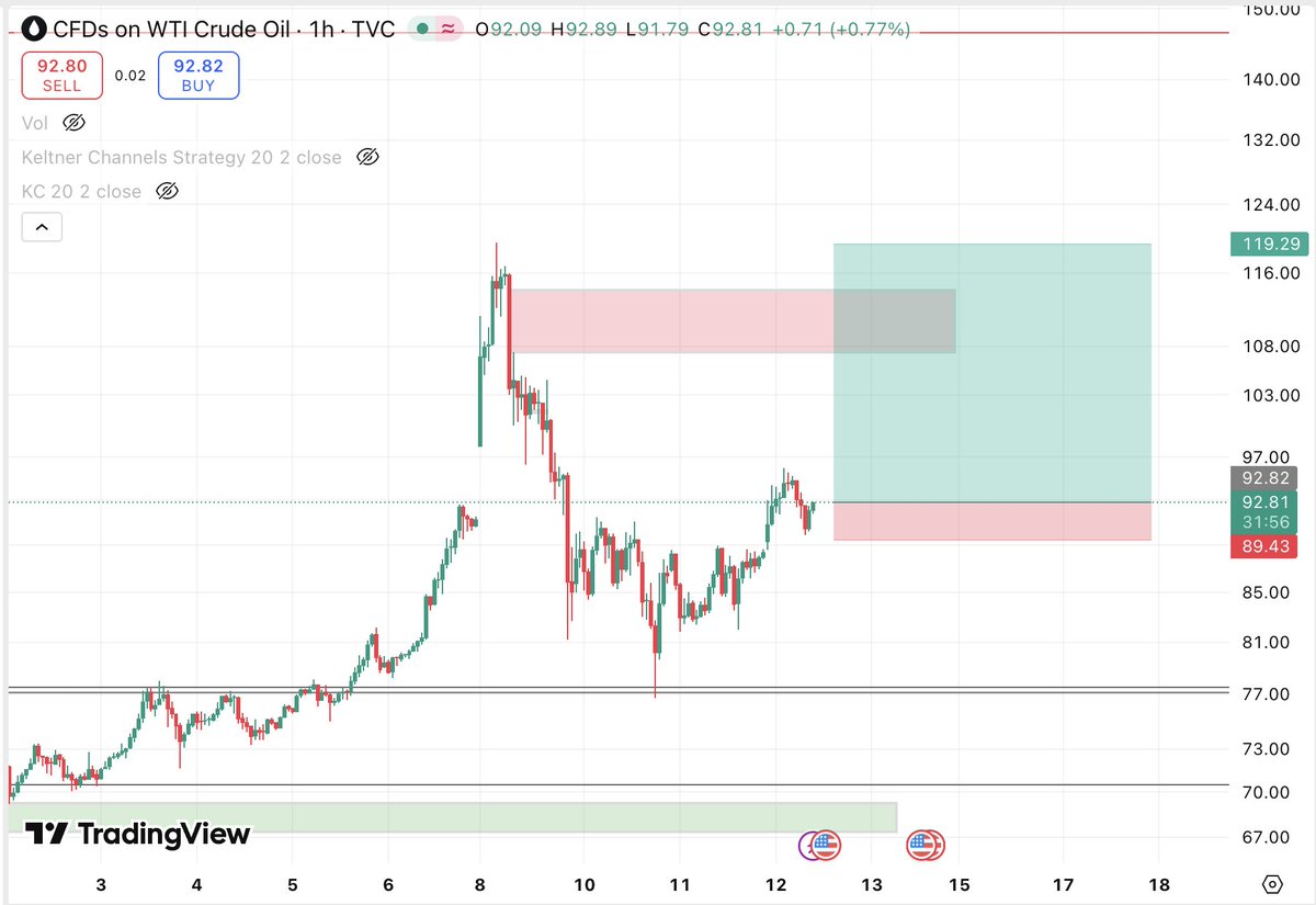 Amazing long opportunity on USOIL