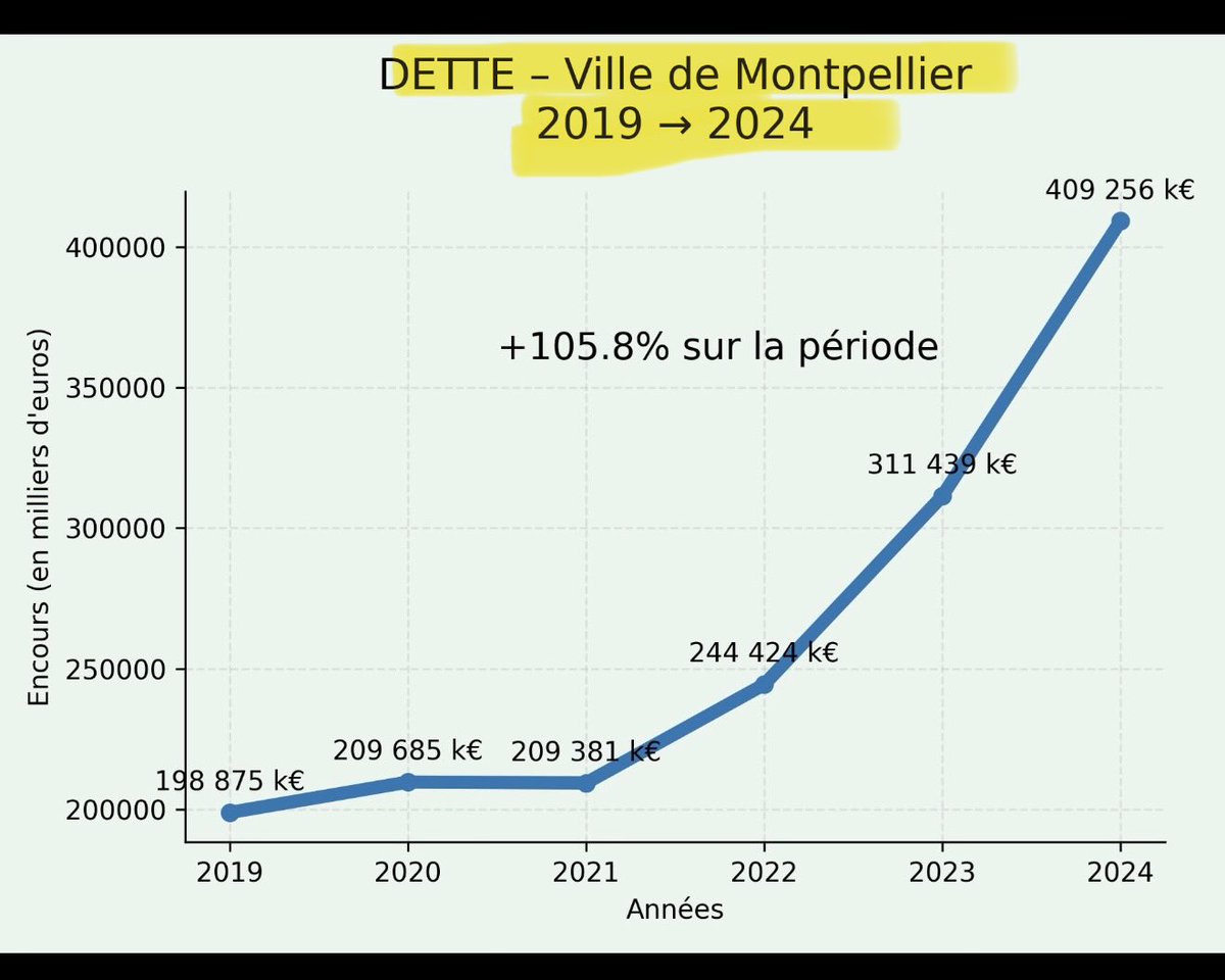 <a href="/Phil_Saurel/">Philippe Saurel</a> #MontpellierCitoyenne faire suivre, mais surtout : LE FAIRE SAVOIR, des chiffres qui font peur mais on en parle pas <a href="/Midilibre/">Midi Libre</a> n’a pas eu l’information Ils sont sous tutelle !