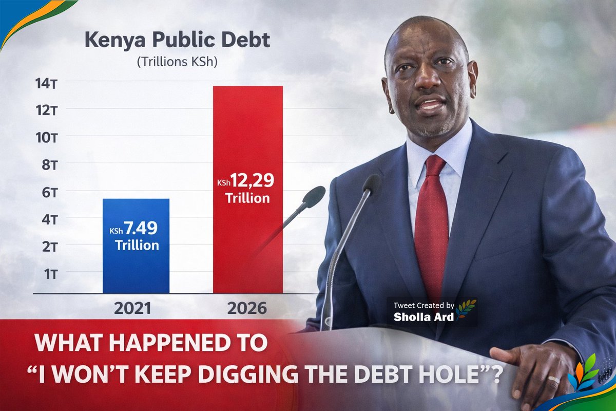 The Controller of Budget now shows Kenya’s public debt has reached KSh 12.29 trillion as of December.

Yet William Ruto promised Kenyans he would stop borrowing.

He told us taxes and levies had to increase so that Kenya would “stop digging the debt hole.”

But the debt keeps