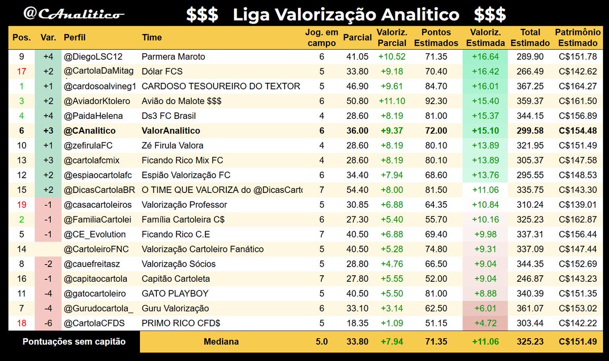 CAnalitico's tweet photo. Parciais da #LigaValorizacaoAnalitico na #rodada5 com previsão estimada pela nossa avaliação dos jogadores que ainda não atuaram.
Líder da rodada: @DiegoLSC12
Lanterna da rodada: @CartolaCFDS
#cartola
loading... ▰▰▰▰▱▱▱▱▱▱ 45% https://t.co/4aNje34Pns