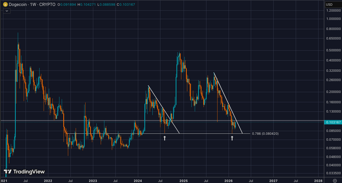 btcbox123's tweet photo. みんなドージコインのこと忘れてない？
#DOGE
#Dogecoin
@_CryptoSurf https://t.co/jxEKcsV9lr