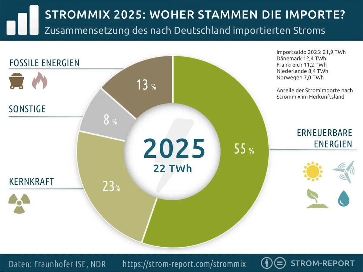 Strom-Report tweet media
