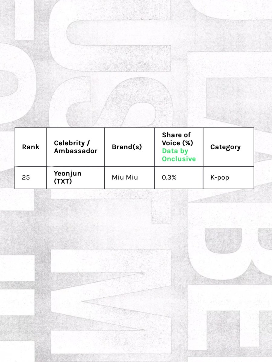 ktyunique's tweet photo. According to Onclusive, Yeonjun was the 25th Most-mentioned celeb on social media during Paris Fashion Week FW26 with 0.3% Share Of Voice

(This also makes him the 13th most mentioned K-pop celebrity on social media during PFW) 

Yeonjun kept his Paris Fashion Week schedule secret to surprise us on the Miu Miu runway. Considering this data comes from just half a day, it’s really impressive!!