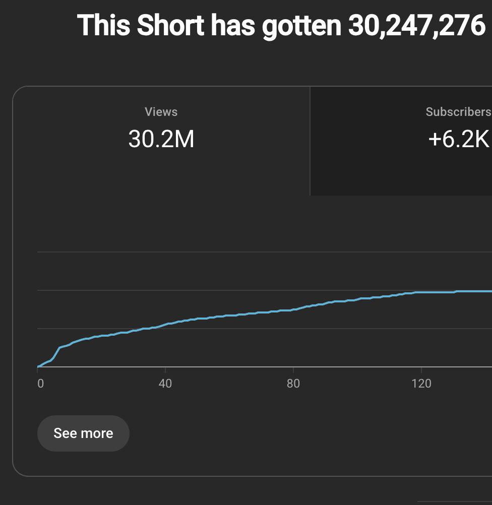 bdkgmediaclips's tweet photo. 🎬Streamers &amp; YouTubers INTERESTED In Clipping (down for chat) - hmu I'm looking to take some new ppl mainstream.

Never thought these days would actually happen 200M views in 4 months only off 4 shorts 
(1.7B views in total) - I do this shit fr 🔥 https://t.co/WYNkMuKT7f