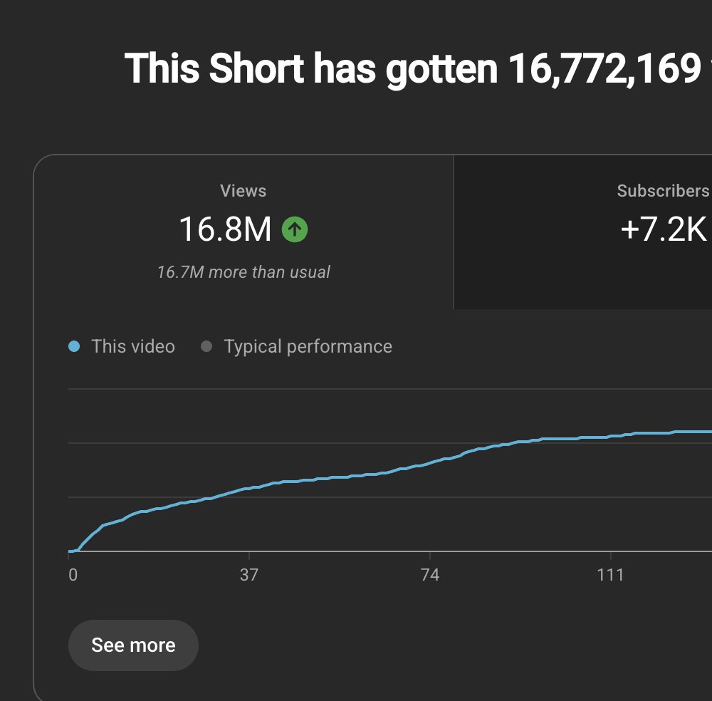 bdkgmediaclips's tweet photo. 🎬Streamers &amp; YouTubers INTERESTED In Clipping (down for chat) - hmu I'm looking to take some new ppl mainstream.

Never thought these days would actually happen 200M views in 4 months only off 4 shorts 
(1.7B views in total) - I do this shit fr 🔥 https://t.co/WYNkMuKT7f