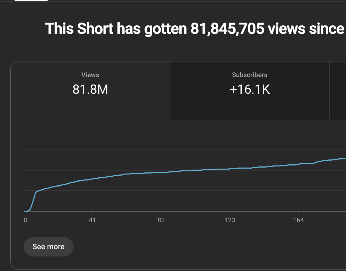 bdkgmediaclips's tweet photo. 🎬Streamers &amp; YouTubers INTERESTED In Clipping (down for chat) - hmu I'm looking to take some new ppl mainstream.

Never thought these days would actually happen 200M views in 4 months only off 4 shorts 
(1.7B views in total) - I do this shit fr 🔥 https://t.co/WYNkMuKT7f