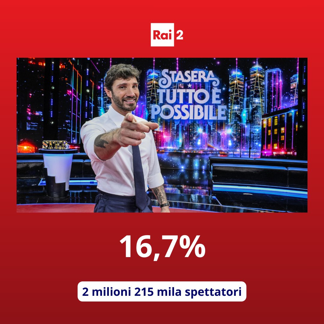 Raiofficialnews's tweet photo. Su Rai 2 #StaseraTuttoèPossibile ottiene il 16,7% di share e 2 milioni 215 mila spettatori e vince la sfida del prime time.
#AscoltiTv https://t.co/YCpK6uf56L