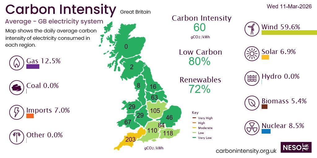 Yesterday #wind produced 59.6% of GB electricity followed by gas 12.5%, nuclear 8.5%, imports 7.0%, solar 7.0%, biomass 5.4%,  *excl. non-renewable distributed generation