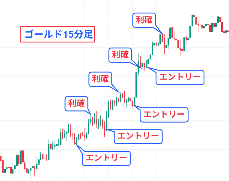 mzgaangy's tweet photo. FX初心者でも“トレンドの反転ポイント”が
一瞬で見えるインジケーター

使うのは"あるインジケーター"たった1つ。

・天井ロングしてしまう
・底ショートしてしまう
・トレンド転換が分からない

これ、実は
"あるインジケーター"1つで解決します。

ゴールドやドル円でも
かなり勝率が高く使えるものです。

初心者でも
「ここ危ない」
「ここ反転しそう」
「ここでエントリーすればいいのか」
が分かるようになります。

欲しい人は
いいね＋リプに「👍」と送ってください。

反応多ければ配布します。