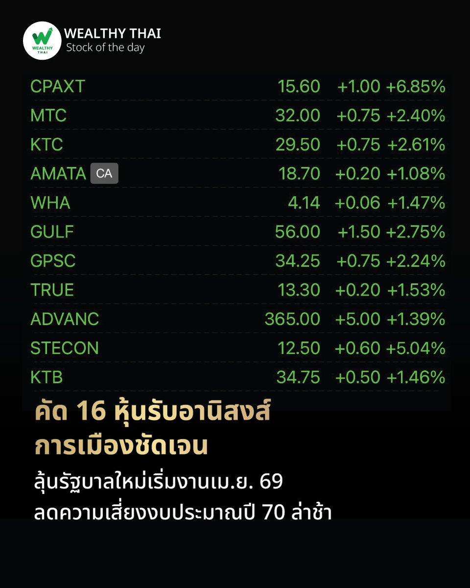WealthyThai's tweet image. คัด 16 หุ้นรับอานิสงส์ การเมืองชัดเจน ลุ้นรัฐบาลใหม่เริ่มงานเม.ย. 69 ลดความเสี่ยงงบประมาณปี 70 ล่าช้า

อ่านต่อ wealthythai.com/en/updates/sto…

#KBANK #หุ้นไทย #ลงทุน #WHA #MTC #การเมือง #CPAXT #จัดตั้งรัฐบาล #นายกอนุทิน #WealthyThai
